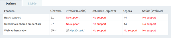 Credential Management API - Browser compatibility Desktop