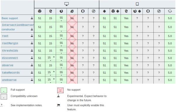 Intersection Observer API - Browser compatibility