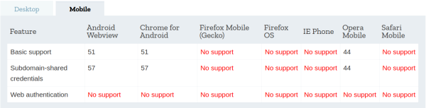 Credential Management API - Browser compatibility Mobile